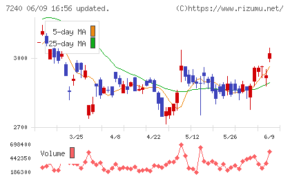 NOKチャート