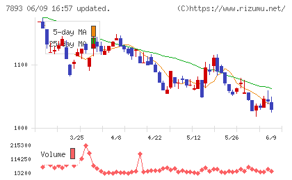 プロネクサスチャート