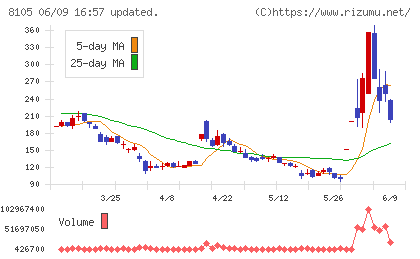 Bitcoin Japanチャート