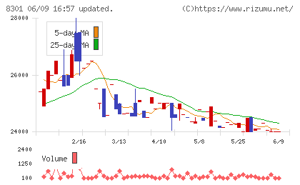 日本銀行チャート