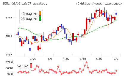 北日本銀行チャート