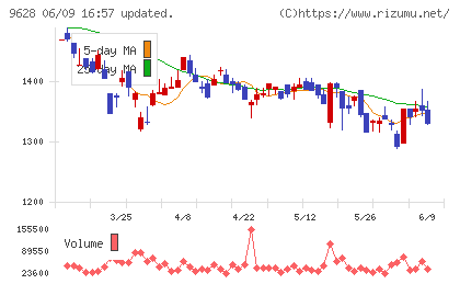 燦ホールディングスチャート