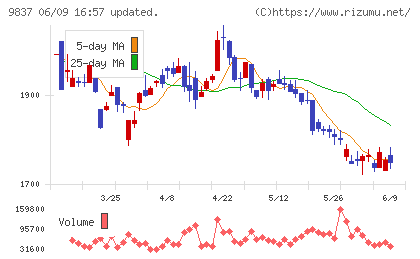 モリトチャート