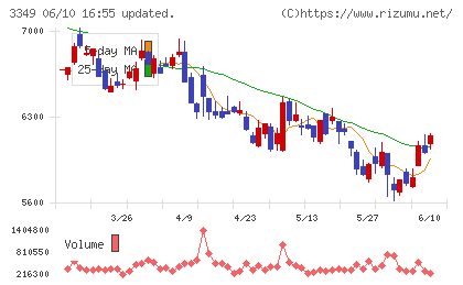 コスモス薬品チャート