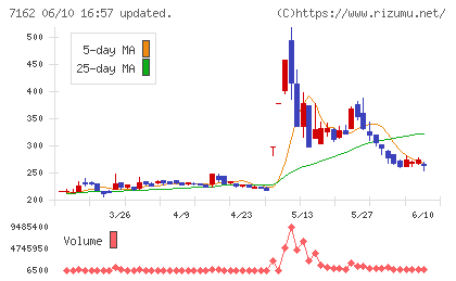 アストマックスチャート