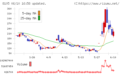 Ｂｉｔｃｏｉｎ　Ｊａｐａｎチャート