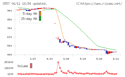 ユナイテッド&コレクティブチャート