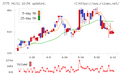 ガイアックスチャート