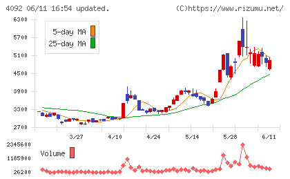 日本化学工業チャート