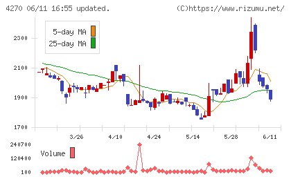 BeeXチャート