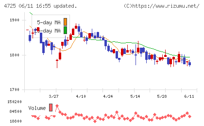 ＣＡＣ　Ｈｏｌｄｉｎｇｓチャート