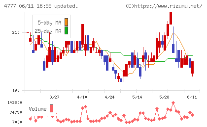 ガーラチャート