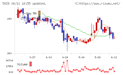 アルメタックスチャート