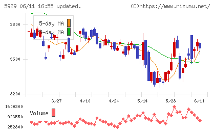 三和ホールディングスチャート