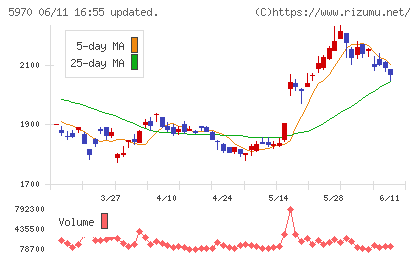 ジーテクトチャート