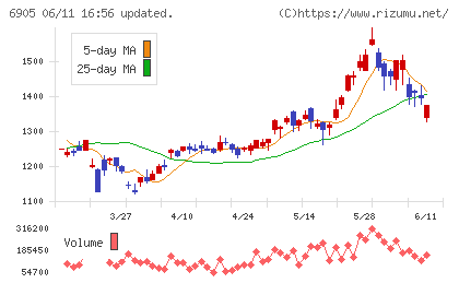 コーセルチャート