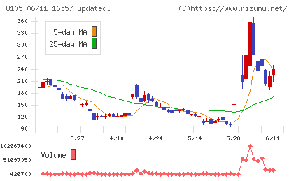 Ｂｉｔｃｏｉｎ　Ｊａｐａｎチャート