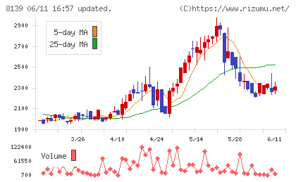 ナガホリチャート