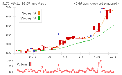 成友興業チャート