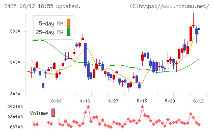 ケイアイスター不動産チャート