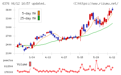 日機装チャート