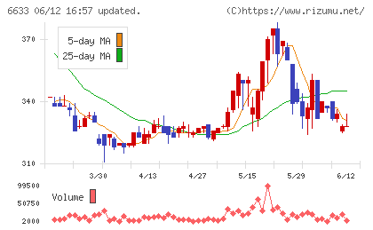 ＣＧＳホールディングスチャート