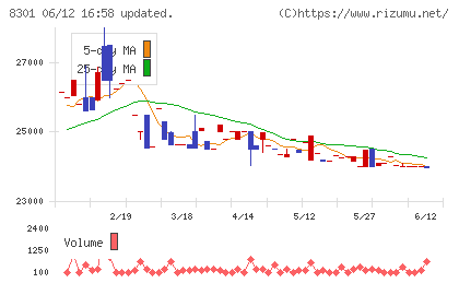日本銀行チャート