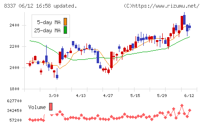 千葉興業銀行チャート