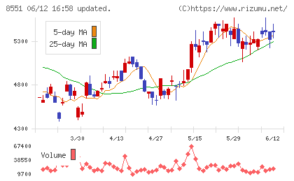 北日本銀行チャート