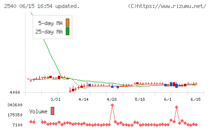 養命酒製造チャート