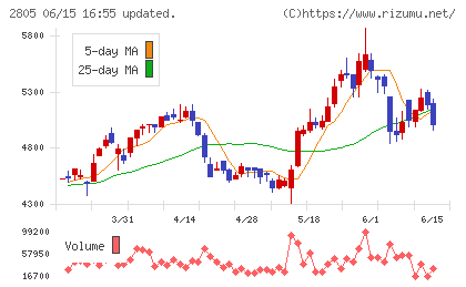 ヱスビー食品チャート