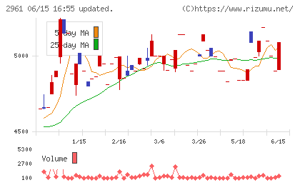 日本調理機チャート