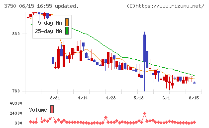 ＡＤＲ１２０Ｓチャート