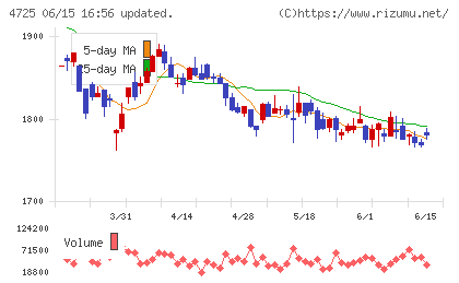 ＣＡＣ　Ｈｏｌｄｉｎｇｓチャート