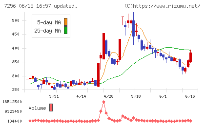 河西工業チャート