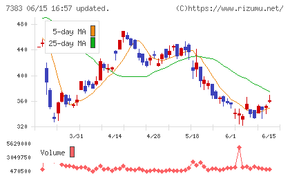 ネットプロテクションズホールディングスチャート