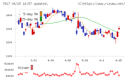 藤森工業チャート