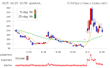 Bitcoin Japanチャート