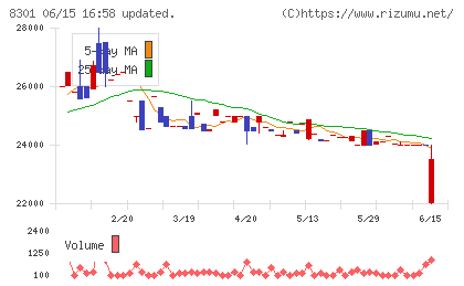日本銀行チャート