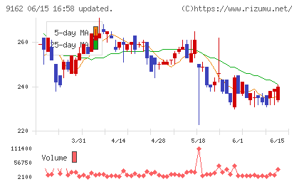 ブリーチチャート