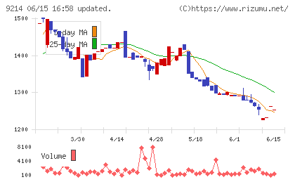 Recovery Internationalチャート