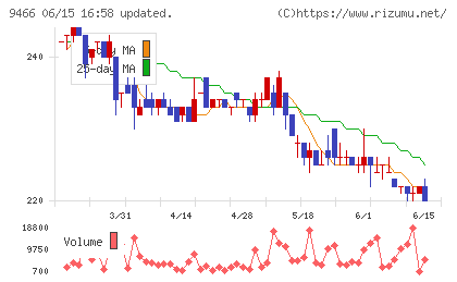 アイドママーケティングコミュニケーションチャート