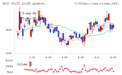 スバル興業チャート