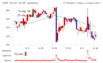 HODL1チャート
