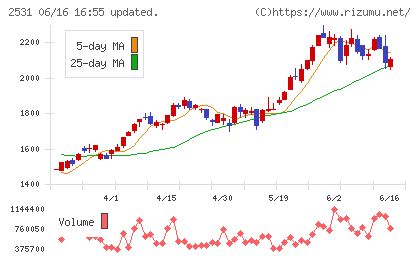宝ホールディングスチャート