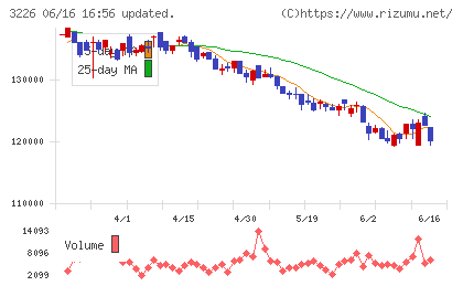 三井不動産アコモデーションファンド投資法人チャート