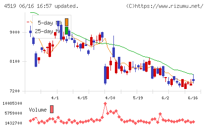 中外製薬チャート