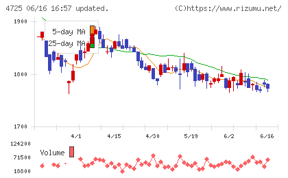 ＣＡＣ　Ｈｏｌｄｉｎｇｓチャート