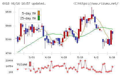 阪神内燃機工業チャート