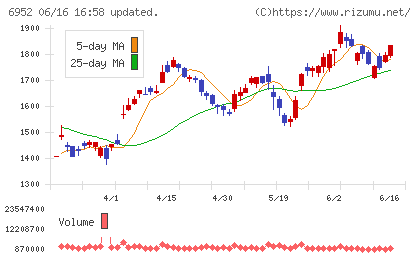 カシオ計算機チャート